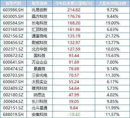 国家集成电路大基金减持,这些公司要小心!(附名单)